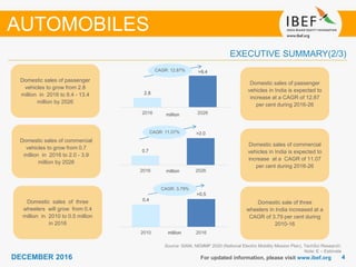 44DECEMBER 2016
0.4
>0.5
2010 2016
0.7
>2.0
2016 2026
2.8
>9.4
2016 2026
For updated information, please visit www.ibef.org
EXECUTIVE SUMMARY(2/3)
Source: SIAM, NEMMP 2020 (National Electric Mobility Mission Plan), TechSci Research;
Note: E – Estimate
Domestic sales of passenger
vehicles in India is expected to
increase at a CAGR of 12.87
per cent during 2016-26
Domestic sales of commercial
vehicles in India is expected to
increase at a CAGR of 11.07
per cent during 2016-26
Domestic sale of three
wheelers in India increased at a
CAGR of 3.79 per cent during
2010-16
AUTOMOBILES
CAGR: 12.87%
Domestic sales of passenger
vehicles to grow from 2.8
million in 2016 to 9.4 - 13.4
million by 2026
Domestic sales of commercial
vehicles to grow from 0.7
million in 2016 to 2.0 - 3.9
million by 2026
CAGR: 11.07%
CAGR: 3.79%
Domestic sales of three
wheelers will grow from 0.4
million in 2010 to 0.5 million
in 2016
million
million
million
 