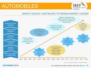 4343DECEMBER 2016 For updated information, please visit www.ibef.org
MARUTI SUZUKI: CONTINUING TO REMAIN MARKET LEADER
Source: Company website, TechSci Research
AUTOMOBILES
1983 1994 1997 2001 2004 2006 2007 2008 2009 2010 2011 2012 2013 2015 2016
Roll-out of people’s
car (Maruti 800)
Capacity
expansion
Enhanced R&D
capability
Increased
productivity
Product portfolio
expansion
Continuing market
leadership
Product portfolio
comprising 16
passenger vehicle
models
Accounted for 45
per cent share in
the Indian car
market
To launch six new
models by the end
of this year
2011
Roll-out of
10 millionth
car
1994
Production
of 1
millionth
car
In the process of
establishing
Suzuki’s largest
R&D facility
outside Japan
Signed a manufacturing
agreement with Suzuki Motor
Gujarat Private Limited in
October 2015
FY16
Consolidated
revenue was
USD8.60
million
FY16
Total sales
crossed
0.13 million
units
 