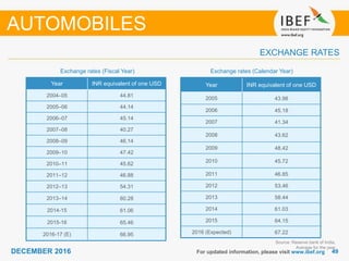 4949DECEMBER 2016
Year INR equivalent of one USD
2004–05 44.81
2005–06 44.14
2006–07 45.14
2007–08 40.27
2008–09 46.14
2009–10 47.42
2010–11 45.62
2011–12 46.88
2012–13 54.31
2013–14 60.28
2014-15 61.06
2015-16 65.46
2016-17 (E) 66.95
Year INR equivalent of one USD
2005 43.98
2006 45.18
2007 41.34
2008 43.62
2009 48.42
2010 45.72
2011 46.85
2012 53.46
2013 58.44
2014 61.03
2015 64.15
2016 (Expected) 67.22
Exchange rates (Fiscal Year)
For updated information, please visit www.ibef.org
EXCHANGE RATES
Exchange rates (Calendar Year)
Source: Reserve bank of India,
Average for the year
AUTOMOBILES
 