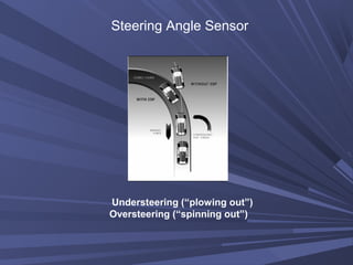 Steering Angle Sensor
Understeering (“plowing out”)
Oversteering (“spinning out”)
 