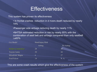 Effectiveness
This system has proven its effectiveness
• In frontal crashes reduction in d rivers death reduced by nearly
14%
•Passenger side airbags reducing death by nearly 11%
•NHTSA estimated reduction in risk by nearly 85% with the
combination of seat belt and airbags compared than only seatbelt
i.e60%
Car ModelCar Model Head Injury RiskHead Injury Risk
AirbagAirbag No AirbagNo Airbag
Holden CommodoreHolden Commodore 2828 4848
Toyota CamryToyota Camry 2020 4444
Mitsubishi MagnaMitsubishi Magna 66 2727
Ford FalconFord Falcon 1414 N. A.N. A.
This are some crash results which give the effectiveness of the system
 
