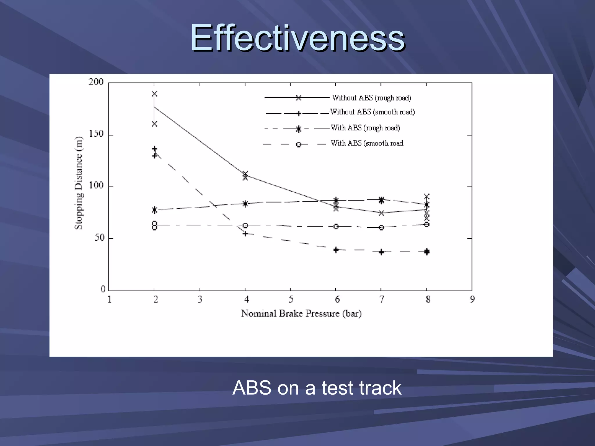 EffectivenessEffectiveness
ABS on a test track
 
