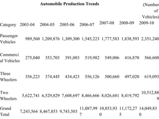 Automobile Production Trends (Number of  Vehicles) Category 2003-04 2004-05 2005-06 2006-07 2007-08 2008-09 2009-10 Passenger Vehicles 989,560 1,209,876 1,309,300 1,545,223 1,777,583 1,838,593 2,351,240 Commercial Vehicles 275,040 353,703 391,083 519,982 549,006 416,870 566,608 Three Wheelers 356,223 374,445 434,423 556,126 500,660 497,020 619,093 Two Wheelers 5,622,741 6,529,829 7,608,697 8,466,666 8,026,681 8,419,792 10,512,889 Grand Total 7,243,564 8,467,853 9,743,503 11,087,997 10,853,930 11,172,275 14,049,830 