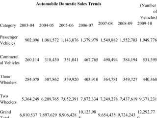 Automobile Domestic Sales Trends (Number  of Vehicles) Category 2003-04 2004-05 2005-06 2006-07 2007-08 2008-09 2009-10 Passenger Vehicles 902,096 1,061,572 1,143,076 1,379,979 1,549,882 1,552,703 1,949,776 Commercial Vehicles 260,114 318,430 351,041 467,765 490,494 384,194 531,395 Three Wheelers 284,078 307,862 359,920 403,910 364,781 349,727 440,368 Two Wheelers 5,364,249 6,209,765 7,052,391 7,872,334 7,249,278 7,437,619 9,371,231 Grand Total 6,810,537 7,897,629 8,906,428 10,123,988 9,654,435 9,724,243 12,292,770 