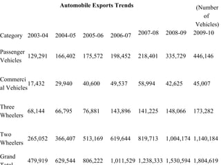 Automobile Exports Trends (Number of  Vehicles) Category 2003-04 2004-05 2005-06 2006-07 2007-08 2008-09 2009-10 Passenger Vehicles 129,291 166,402 175,572 198,452 218,401 335,729 446,146 Commercial Vehicles 17,432 29,940 40,600 49,537 58,994 42,625 45,007 Three Wheelers 68,144 66,795 76,881 143,896 141,225 148,066 173,282 Two Wheelers 265,052 366,407 513,169 619,644 819,713 1,004,174 1,140,184 Grand Total 479,919 629,544 806,222 1,011,529 1,238,333 1,530,594 1,804,619 