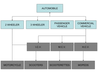 AUTOMOBILE 2 WHEELER 3 WHEELER PASSENGER VEHICLE COMMERCIAL VEHICLE MOTORCYCLE SCOOTERS SCOOTERETTES MOPEDS I.C.V. M.C.V. H.C.V. 