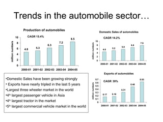 Trends in the automobile sector… CAGR 15.4% CAGR 14.2% CAGR   39% Domestic Sales have been growing strongly Exports have nearly tripled in the last 5 years Largest three wheeler market in the world 4 th  largest passenger vehicle in Asia 4 th  largest tractor in the market 5 th  largest commercial vehicle market in the world 