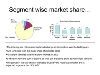 Segment wise market share… Two Wheeler Three Wheeler Passenger vehicles CVs The industry has not experienced much change in its structure over the last 6 years Two- wheelers form the major share of domestic sales  Passenger vehicles lead the exports market(57.4%) 2 wheelers form the bulk of exports as well, but are losing share to Passenger vehicles The growth in the two wheeler market is driven by the motorcycle market and is expected to grow at 14-15 % YOY 
