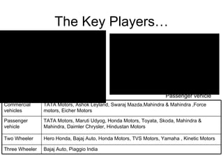 The Key Players… Two wheeler Passenger vehicle Commercial vehicles TATA Motors, Ashok Leyland, Swaraj Mazda,Mahindra & Mahindra ,Force motors, Eicher Motors  Passenger vehicle TATA Motors, Maruti Udyog, Honda Motors, Toyata, Skoda, Mahindra & Mahindra, Daimler Chrysler, Hindustan Motors Two Wheeler Hero Honda, Bajaj Auto, Honda Motors, TVS Motors, Yamaha , Kinetic Motors Three Wheeler Bajaj Auto, Piaggio India 