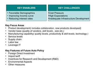 Favorable Demographics  Improving income curve  Reducing interest rates Cost Pressure  High Expectations  Inadequate Infrastructure Development  KEY CHALLENGES KEY ENABLERS Key Focus Areas Product development ( includes collaboration, new products developed) Vendor base  (quality of vendors, skill levels , size etc.) Manufacturing capability ( quality levels, productivity & skill levels, technology ) Service levels Supply chain Labor law Leverage IT  Key Features of Future Auto Policy Foreign   Direct   Investment   Import   tariff   Incentives   for Research and Development (R&D)  Environmental   Aspects   Other measures  