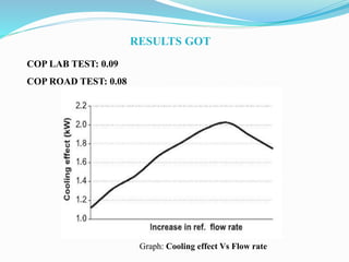 RESULTS GOT
COP LAB TEST: 0.09
COP ROAD TEST: 0.08
Graph: Cooling effect Vs Flow rate
 