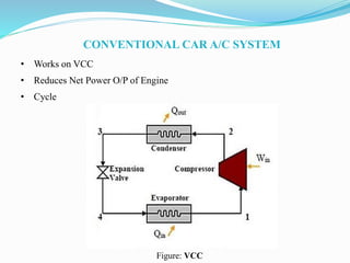 CONVENTIONAL CAR A/C SYSTEM
• Works on VCC
• Reduces Net Power O/P of Engine
• Cycle
Figure: VCC
 