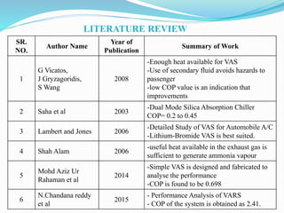 LITERATURE REVIEW
SR.
NO.
Author Name
Year of
Publication
Summary of Work
1
G Vicatos,
J Gryzagoridis,
S Wang
2008
-Enough heat available for VAS
-Use of secondary fluid avoids hazards to
passenger
-low COP value is an indication that
improvements
2 Saha et al 2003
-Dual Mode Silica Absorption Chiller
COP= 0.2 to 0.45
3 Lambert and Jones 2006
-Detailed Study of VAS for Automobile A/C
-Lithium-Bromide VAS is best suited.
4 Shah Alam 2006
-useful heat available in the exhaust gas is
sufficient to generate ammonia vapour
5
Mohd Aziz Ur
Rahaman et al
2014
-Simple VAS is designed and fabricated to
analyse the performance
-COP is found to be 0.698
6
N.Chandana reddy
et al
2015
- Performance Analysis of VARS
- COP of the system is obtained as 2.41.
 