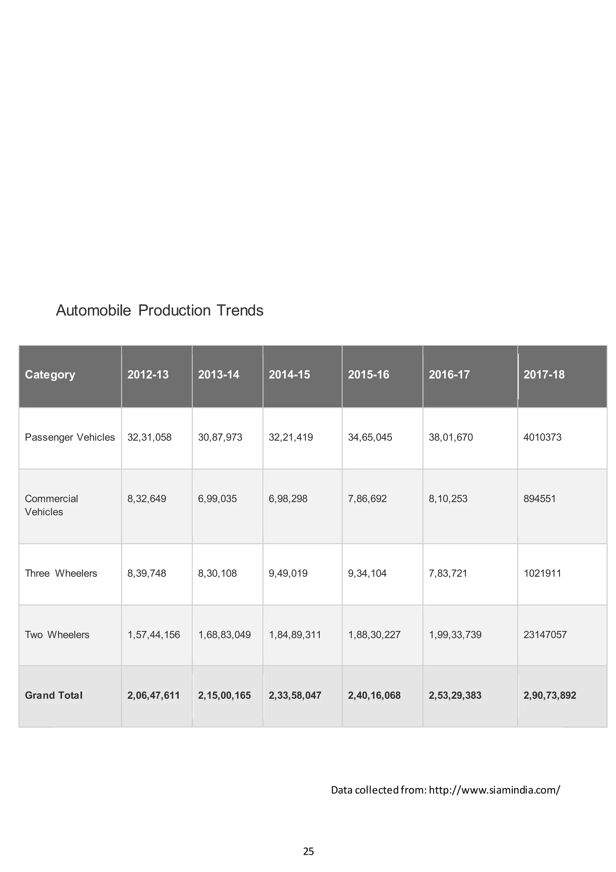 25
Automobile Production Trends
Category 2012-13 2013-14 2014-15 2015-16 2016-17 2017-18
Passenger Vehicles 32,31,058 30,87,973 32,21,419 34,65,045 38,01,670 4010373
Commercial
Vehicles
8,32,649 6,99,035 6,98,298 7,86,692 8,10,253 894551
Three Wheelers 8,39,748 8,30,108 9,49,019 9,34,104 7,83,721 1021911
Two Wheelers 1,57,44,156 1,68,83,049 1,84,89,311 1,88,30,227 1,99,33,739 23147057
Grand Total 2,06,47,611 2,15,00,165 2,33,58,047 2,40,16,068 2,53,29,383 2,90,73,892
Data collectedfrom: http://www.siamindia.com/
 