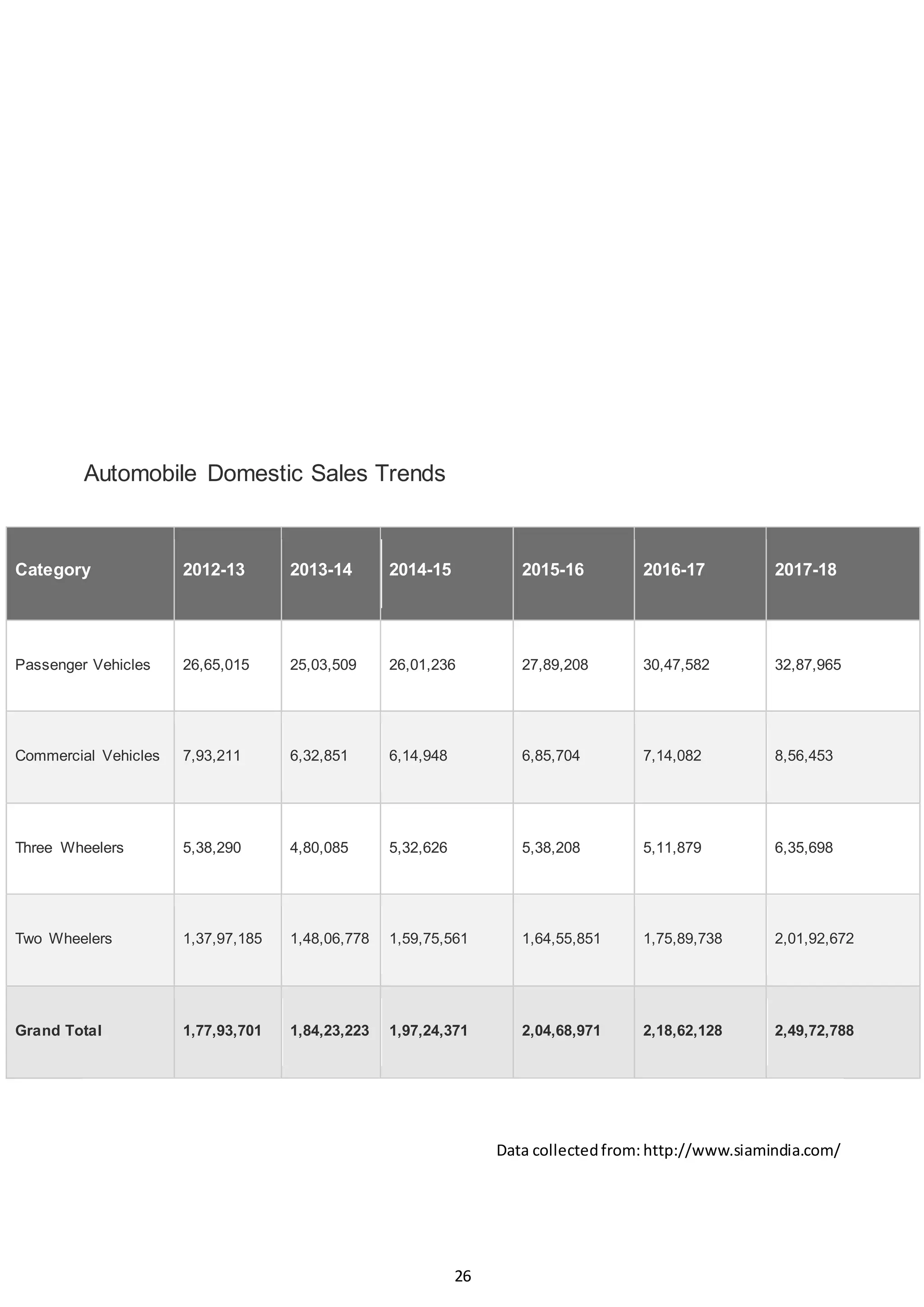 26
Automobile Domestic Sales Trends
Category 2012-13 2013-14 2014-15 2015-16 2016-17 2017-18
Passenger Vehicles 26,65,015 25,03,509 26,01,236 27,89,208 30,47,582 32,87,965
Commercial Vehicles 7,93,211 6,32,851 6,14,948 6,85,704 7,14,082 8,56,453
Three Wheelers 5,38,290 4,80,085 5,32,626 5,38,208 5,11,879 6,35,698
Two Wheelers 1,37,97,185 1,48,06,778 1,59,75,561 1,64,55,851 1,75,89,738 2,01,92,672
Grand Total 1,77,93,701 1,84,23,223 1,97,24,371 2,04,68,971 2,18,62,128 2,49,72,788
Data collectedfrom: http://www.siamindia.com/
 