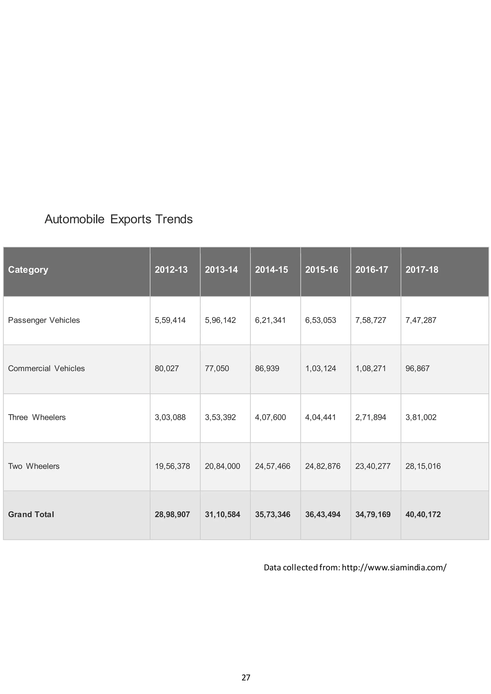 27
Automobile Exports Trends
Category 2012-13 2013-14 2014-15 2015-16 2016-17 2017-18
Passenger Vehicles 5,59,414 5,96,142 6,21,341 6,53,053 7,58,727 7,47,287
Commercial Vehicles 80,027 77,050 86,939 1,03,124 1,08,271 96,867
Three Wheelers 3,03,088 3,53,392 4,07,600 4,04,441 2,71,894 3,81,002
Two Wheelers 19,56,378 20,84,000 24,57,466 24,82,876 23,40,277 28,15,016
Grand Total 28,98,907 31,10,584 35,73,346 36,43,494 34,79,169 40,40,172
Data collectedfrom: http://www.siamindia.com/
 