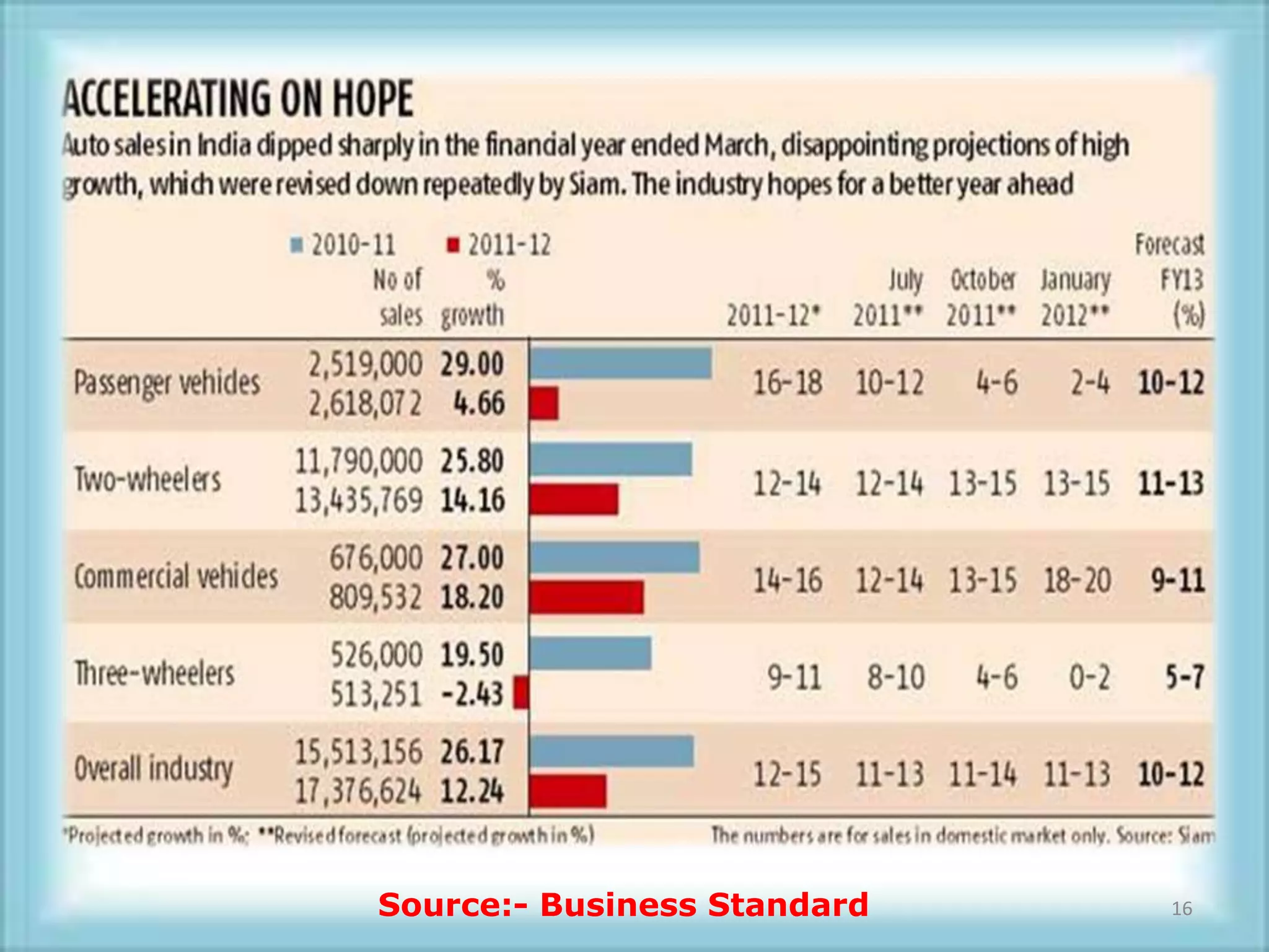 Source:- Business Standard   16
 