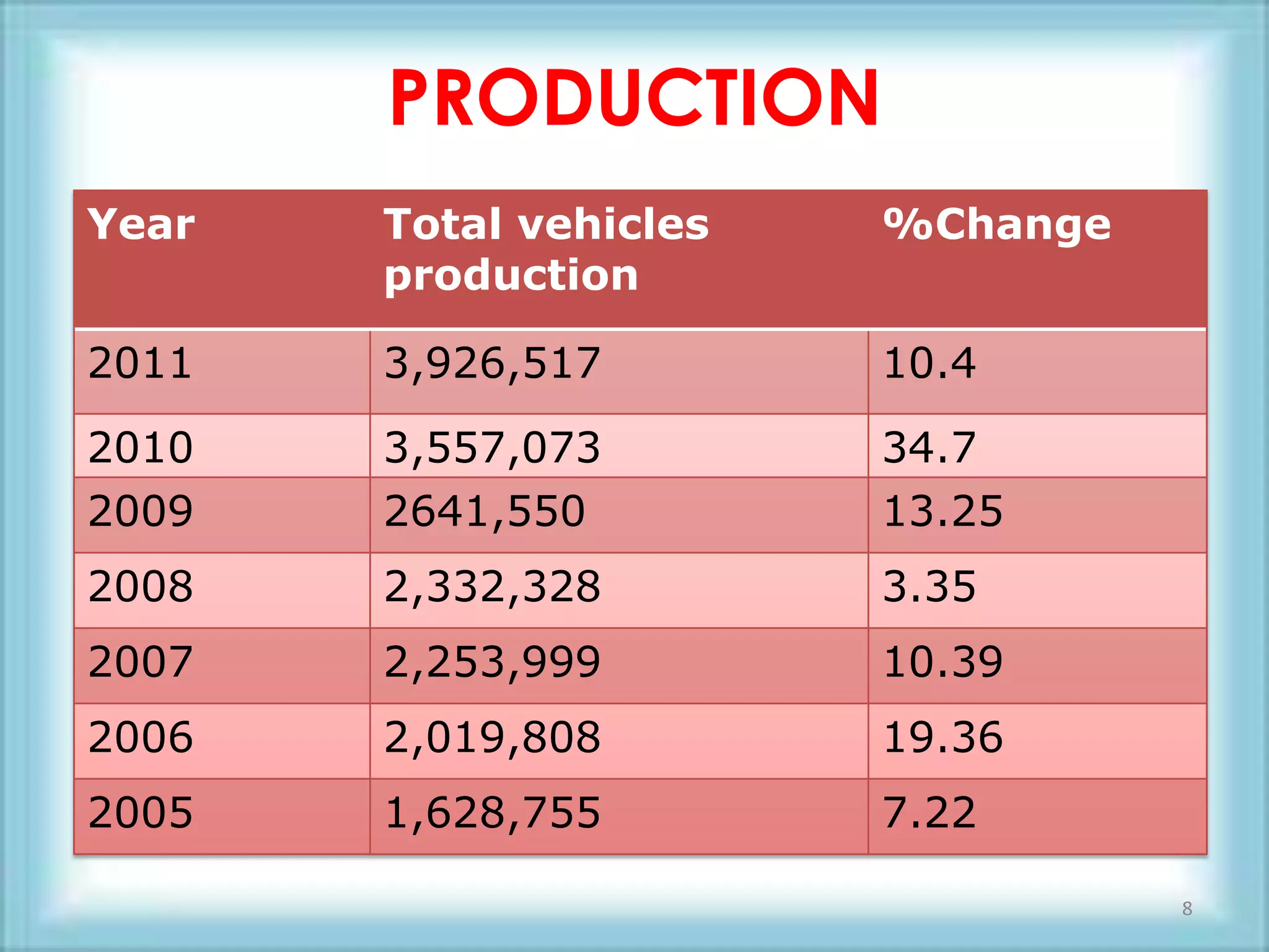 PRODUCTION
Year   Total vehicles   %Change
       production

2011   3,926,517        10.4

2010   3,557,073        34.7
2009   2641,550         13.25
2008   2,332,328        3.35
2007   2,253,999        10.39
2006   2,019,808        19.36
2005   1,628,755        7.22

                                  8
 