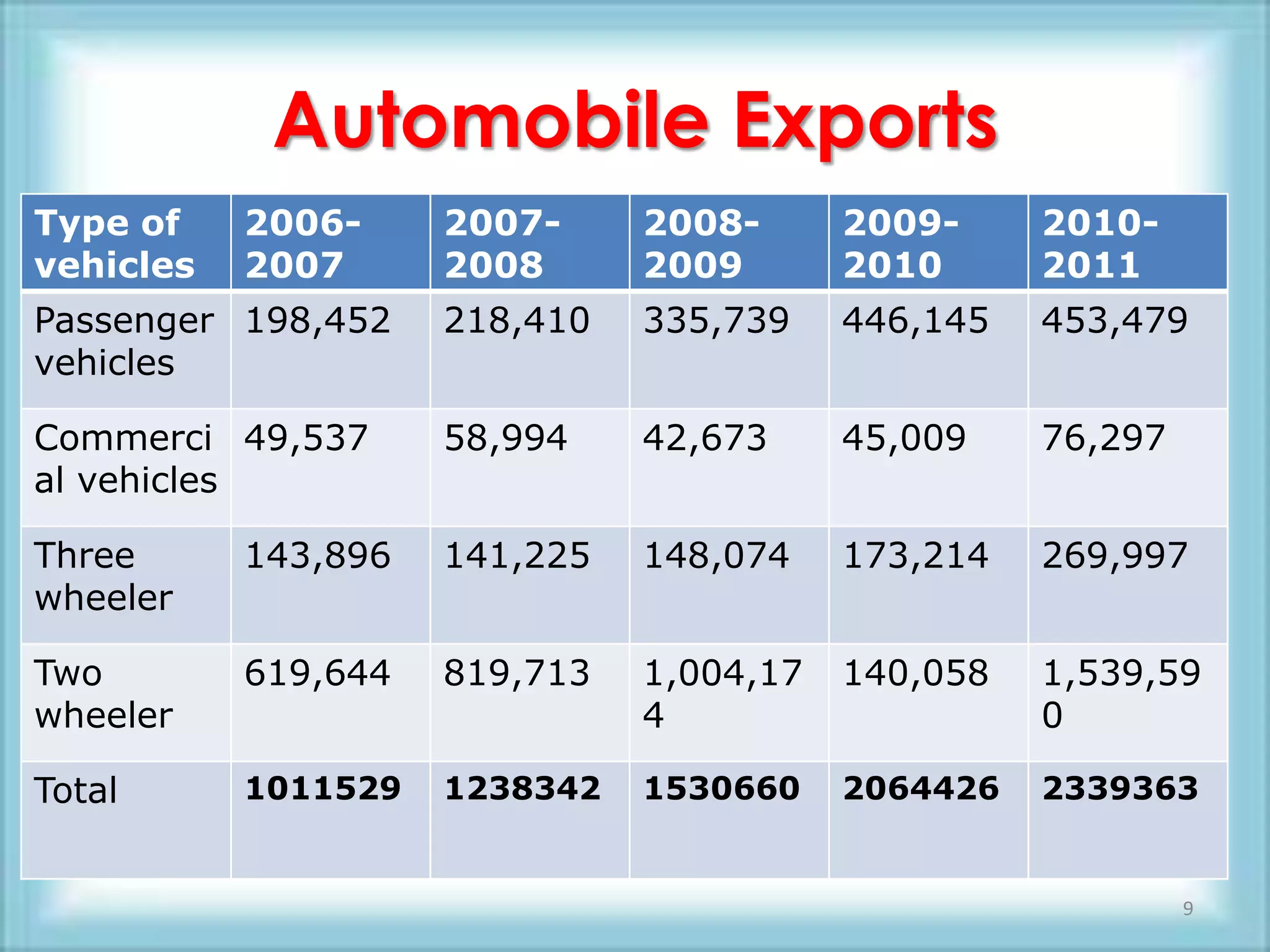 Automobile Exports
Type of    2006-     2007-     2008-      2009-     2010-
vehicles   2007      2008      2009       2010      2011
Passenger 198,452    218,410   335,739    446,145   453,479
vehicles

Commerci 49,537      58,994    42,673     45,009    76,297
al vehicles

Three      143,896   141,225   148,074    173,214   269,997
wheeler

Two        619,644   819,713   1,004,17   140,058   1,539,59
wheeler                        4                    0

Total      1011529   1238342   1530660    2064426   2339363


                                                             9
 