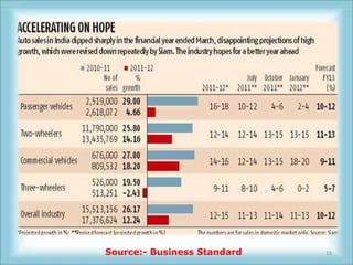 Source:- Business Standard   16
 