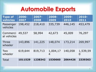 Automobile Exports
Type of    2006-     2007-     2008-      2009-     2010-
vehicles   2007      2008      2009       2010      2011
Passenger 198,452    218,410   335,739    446,145   453,479
vehicles

Commerci 49,537      58,994    42,673     45,009    76,297
al vehicles

Three      143,896   141,225   148,074    173,214   269,997
wheeler

Two        619,644   819,713   1,004,17   140,058   1,539,59
wheeler                        4                    0

Total      1011529   1238342   1530660    2064426   2339363


                                                             9
 