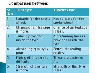 Automobile braking system  & tyre