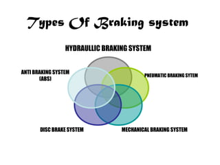Types Of Braking system
HYDRAULLIC BRAKING SYSTEM
PNEUMATIC BRAKING SYTEM
MECHANICAL BRAKING SYSTEMDISC BRAKE SYSTEM
ANTI BRAKING SYSTEM
(ABS)
 