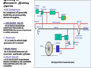 Working of
Pneumatic Braking
System
Air Compresor
Its composes of generally
Build the air pressureby
driven of engine.
UNLOADER VALVE:
ITS IS DEVICE MAINTAIN
CONSTANT PRESSURE IN
RESERVOIR.the excess of pressure
is safely removed.
Reservoir:
it’s a tank in which high
pressure air is stored
Brake Valve:
its is located between air
reservoir and brake cylinder
RELAY VALVE:
IT IS VALVE KEPT IN BETWEEN
BRAKE CHAMBER & AIR CHAMBER
FOR CONTROLLING THE AIR
CHAMBER
 