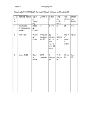 Chapter 2 Steering System 17 
COMPARATIVE STEERING DATA OF SOME INDIAN AUTOMOBILES 
S. 
No 
Vehicle make Type 
of 
Steeri 
ng 
Camber Casto 
r 
King 
pin 
inclin 
ation 
Toe-in( 
mm 
) 
Steeri 
ng 
Ratio 
1 
2 
3 
Hindustan 
Ambassador 
Mark II 
Fiat 1100 
Jeep CJ3B 
Rack 
& 
Pinion 
Worm 
& 
Roller 
Cam 
& 
Lever 
½” 
(0 to 30) 
degrees 
+/- 20’ 
11/2 
degrees 
8 1/4” 
(2 
degre 
es 10 
mts 
+/- 10 
mts 30 
secs 
3 
degre 
es 
3” 
7 
degre 
es 
71/2 
degre 
es 
24 
1 to 9 
un 
laden 
7 
laden 
1.2 to 
2.4 
14:1 
164:1 
14:1, 
12:1 
 