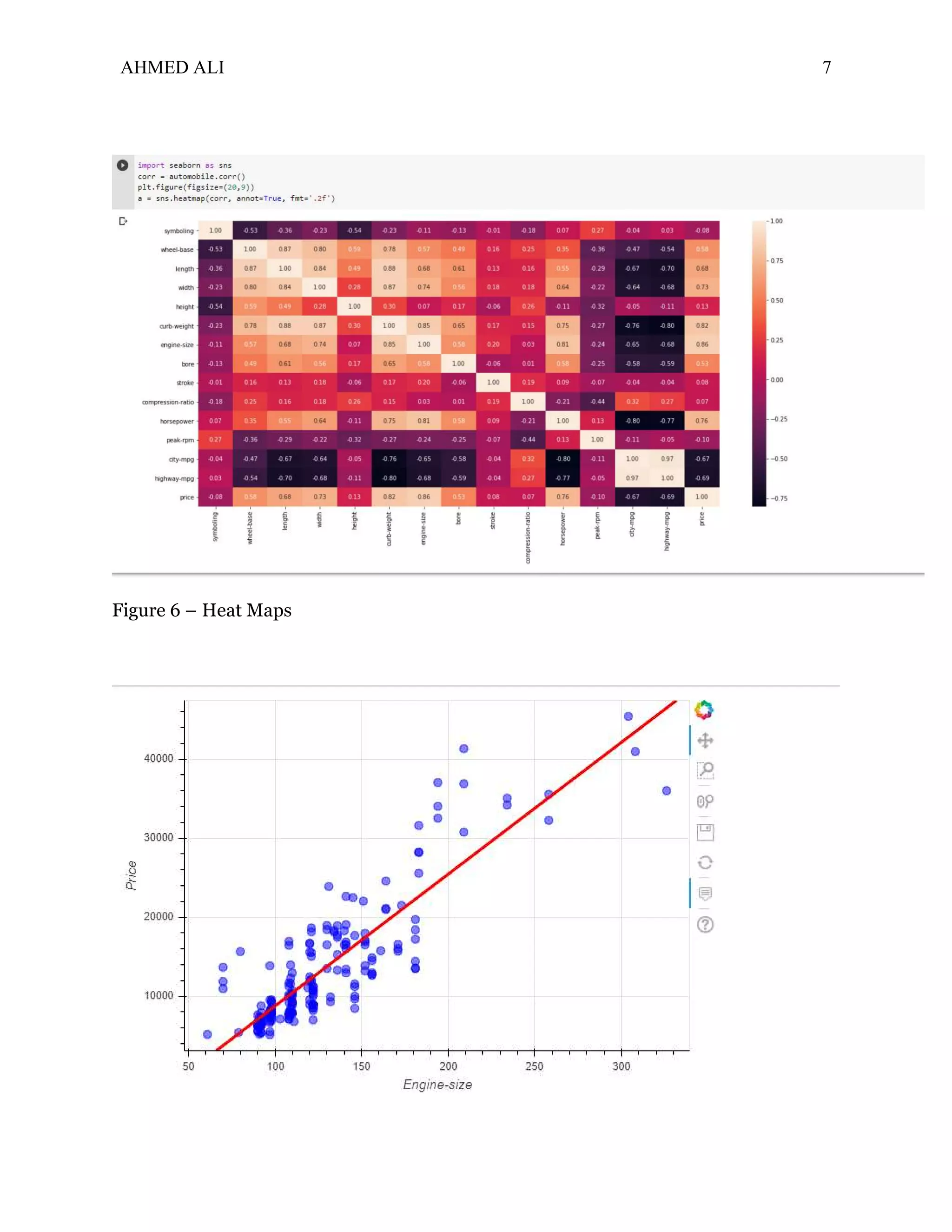 AHMED ALI 7
Figure 6 – Heat Maps
 