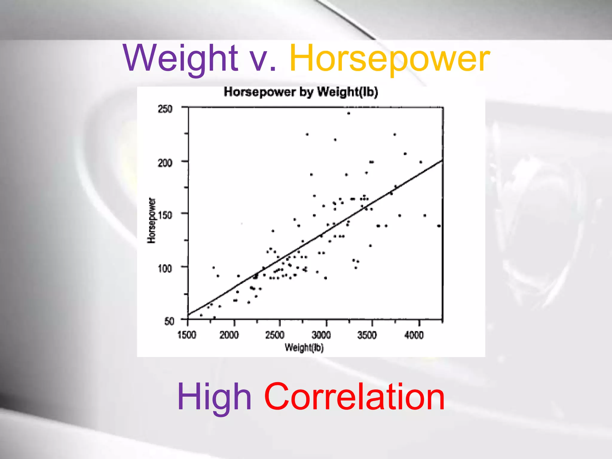 Weight v. HorsepowerHigh Correlation