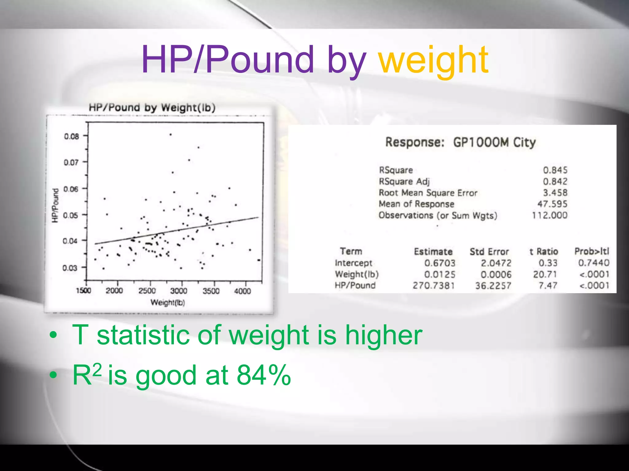 HP/Pound by weightT statistic of weight is higherR2 is good at 84%