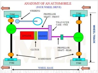 Major Components
• The major components of an automobile are.
– An engine (power plant)
– A power train (transmission syst...