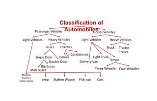 Classification of
Automobiles
Passenger Vehicles Goods Vehicles
Heavy Vehicles
Light Vehicles
Buses Coaches
Deluxe
Air Conditioned
Single Door
Double Door
Mini Buses
Big Buses
Mopeds
Scooters
Motor Cycles Station Wagon
Jeep Pick‐ups Cars
Heavy Vehicles
Light Vehicles
Truck Tractor 
Trailer
Delivery Van
Light Truck
Tempo
Three Wheeler Four Wheeler
 
