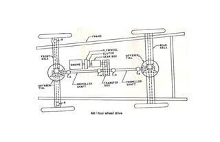 All / four wheel drive
 
