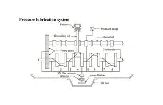 Pressure lubrication system
 