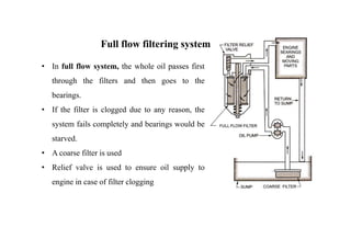 • In full flow system, the whole oil passes first
through the filters and then goes to the
bearings.
• If the filter is clogged due to any reason, the
system fails completely and bearings would be
starved.
• A coarse filter is used
• Relief valve is used to ensure oil supply to
engine in case of filter clogging
Full flow filtering system
 
