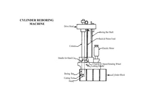 CYLINDER REBORING
MACHINE
 