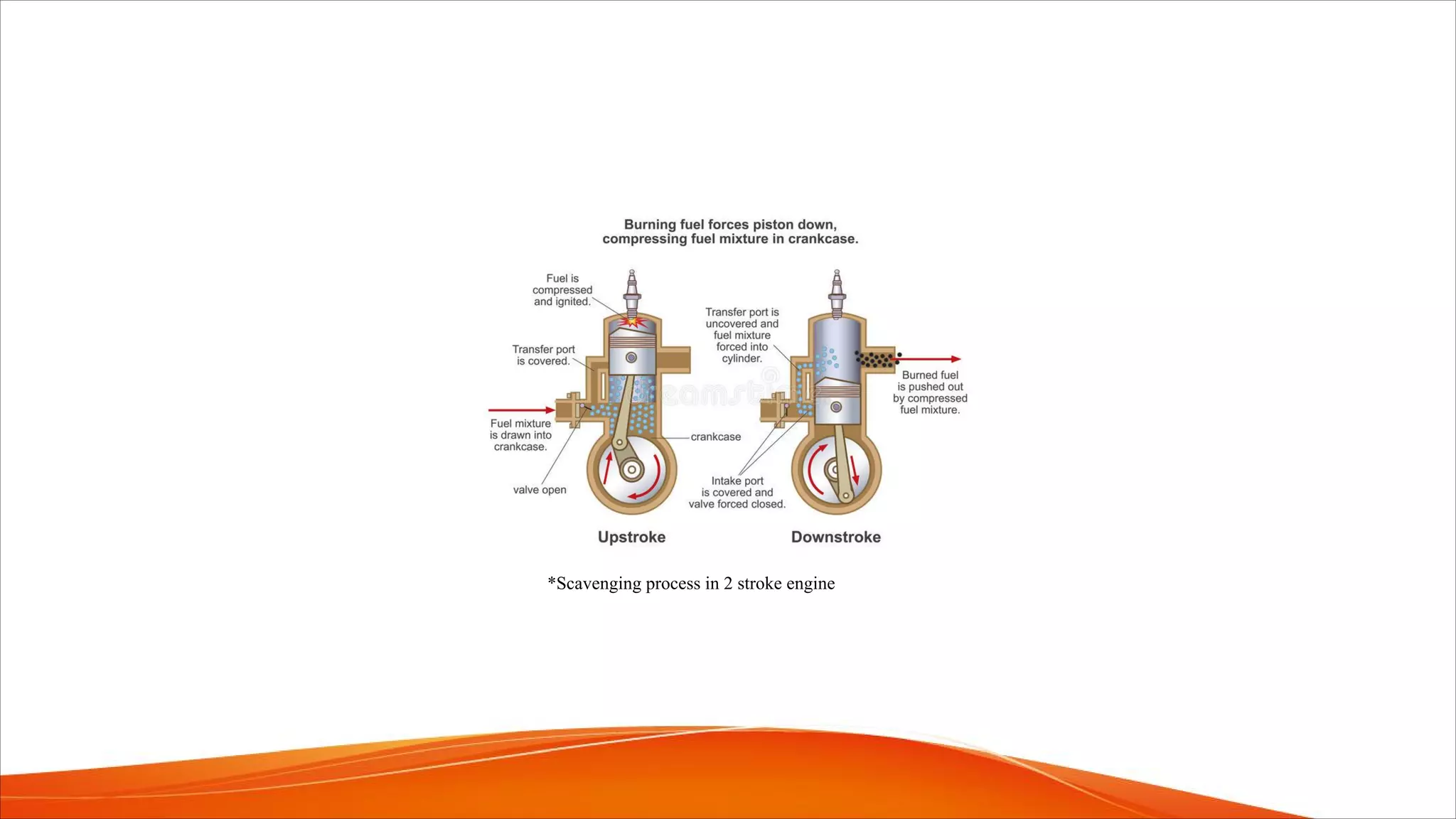 *Scavenging process in 2 stroke engine
 