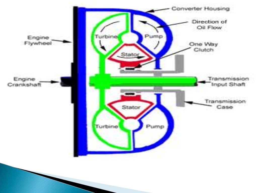 Automobile fluid coupling and torque converter