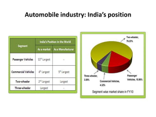 Automobile industry: India’s position
 