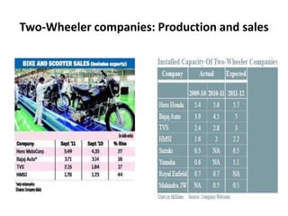 Two-Wheeler companies: Production and sales
 