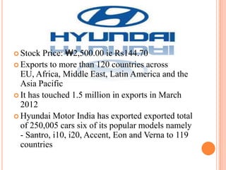 Price: ₩2,500.00 ie Rs144.70
 Exports to more than 120 countries across
EU, Africa, Middle East, Latin America and the
Asia Pacific
 It has touched 1.5 million in exports in March
2012
 Hyundai Motor India has exported exported total
of 250,005 cars six of its popular models namely
- Santro, i10, i20, Accent, Eon and Verna to 119
countries
 Stock

 