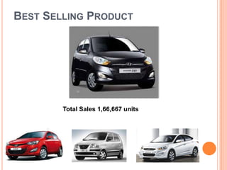 BEST SELLING PRODUCT

Total Sales 1,66,667 units

 