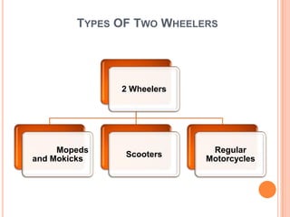 TYPES OF TWO WHEELERS

2 Wheelers

Mopeds
and Mokicks

Scooters

Regular
Motorcycles

 