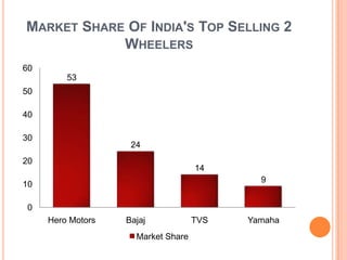 MARKET SHARE OF INDIA'S TOP SELLING 2
WHEELERS
60
53
50
40
30

24

20

14
9

10
0
Hero Motors

Bajaj
Market Share

TVS

Yamaha

 