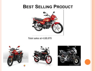 BEST SELLING PRODUCT

Total sales at 4,68,670

 
