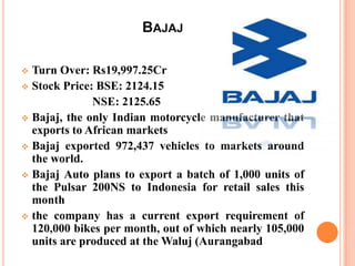 BAJAJ
Turn Over: Rs19,997.25Cr
 Stock Price: BSE: 2124.15
NSE: 2125.65
 Bajaj, the only Indian motorcycle manufacturer that
exports to African markets
 Bajaj exported 972,437 vehicles to markets around
the world.
 Bajaj Auto plans to export a batch of 1,000 units of
the Pulsar 200NS to Indonesia for retail sales this
month
 the company has a current export requirement of
120,000 bikes per month, out of which nearly 105,000
units are produced at the Waluj (Aurangabad


 
