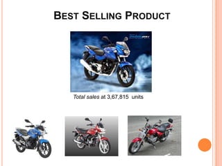 BEST SELLING PRODUCT

Total sales at 3,67,815 units

 