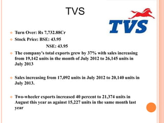 TVS





Turn Over: Rs 7,732.88Cr
Stock Price: BSE: 43.95
NSE: 43.95
The company's total exports grew by 37% with sales increasing
from 19,142 units in the month of July 2012 to 26,145 units in
July 2013



Sales increasing from 17,092 units in July 2012 to 20,140 units in
July 2013.



Two-wheeler exports increased 40 percent to 21,374 units in
August this year as against 15,227 units in the same month last
year

 